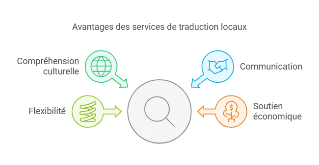 Avantages des services de traduction locaux